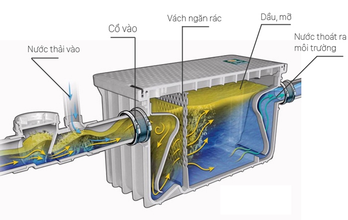 Bẫy mỡ là gì? Cấu tạo, nguyên lý, vai trò trong hệ thống xử lý nước thải 44